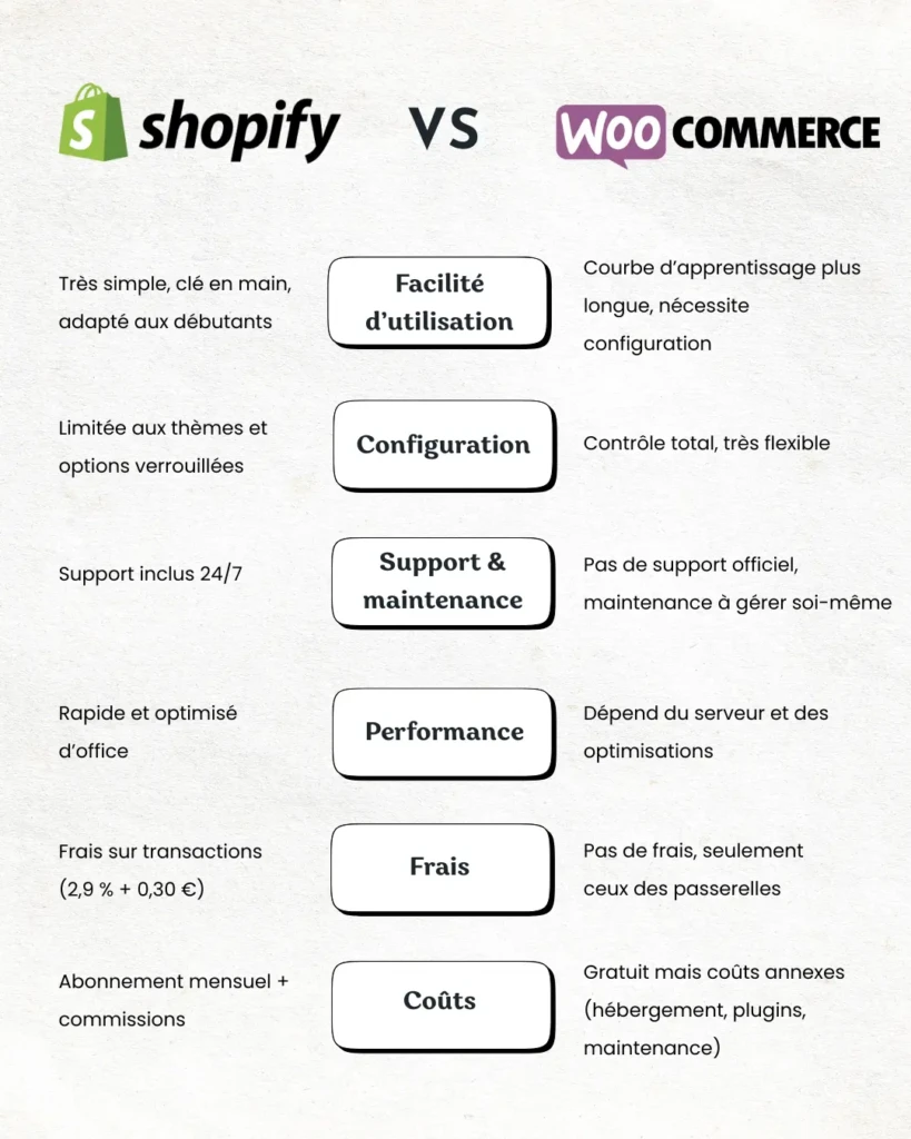checklist comparative shopify vs woocommerce