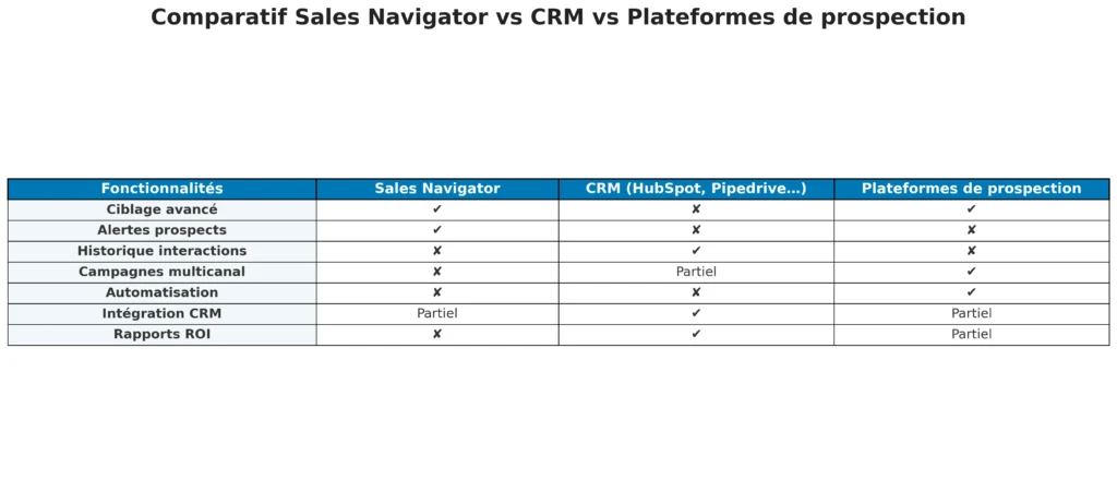 Tableau comparatif de sales navigator, des crm et des plateformes de prospection