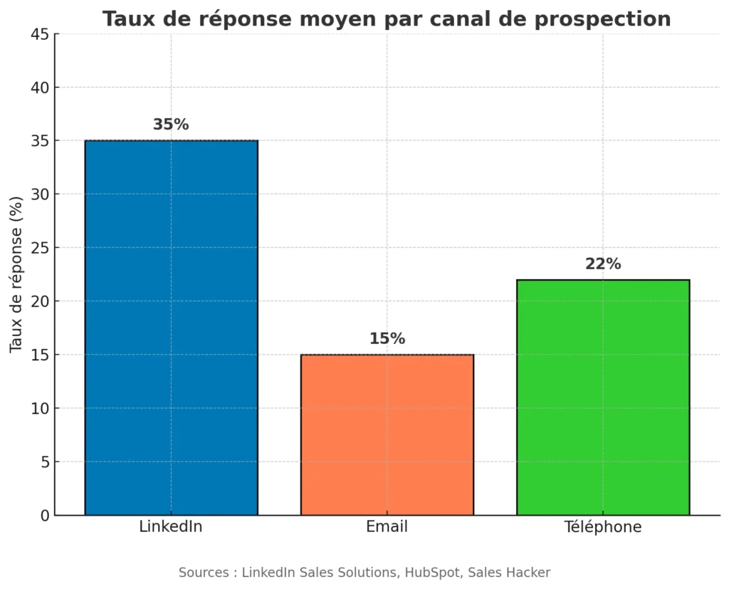 Graphique taux de réponse différents canaux